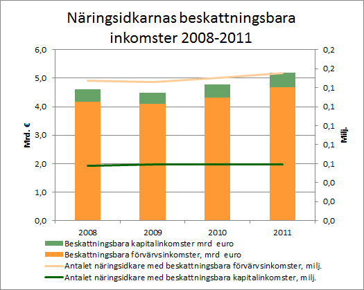 Näringsidkarnas beskattningsbara inkomster 2008-2011
